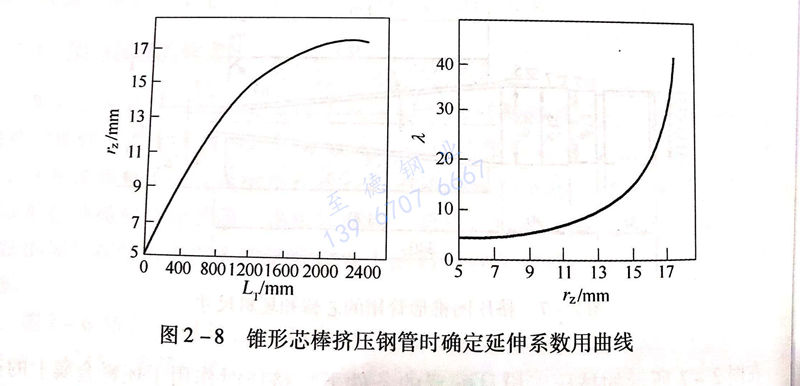图 2-8 锥形芯棒挤压钢管时确定延伸系数用曲线.jpg 图 2-8 锥形芯棒挤压钢管时确定延伸系数用曲线.jpg